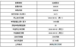 達威股份8月1日申購寶典 計算機軟件開發與銷售巨頭，頂格申購可獲配29簽